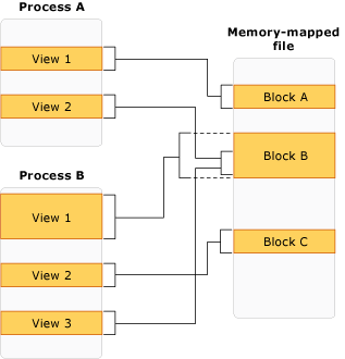 C# Sending data using Memory-Mapped files